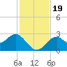 Tide chart for Ochlockonee Bay, Apalachee Bay, Florida on 2023/11/19
