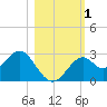 Tide chart for Ochlockonee Bay, Apalachee Bay, Florida on 2023/11/1