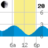 Tide chart for Ochlockonee Bay, Apalachee Bay, Florida on 2023/11/20