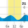Tide chart for Ochlockonee Bay, Apalachee Bay, Florida on 2023/11/21