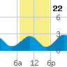 Tide chart for Ochlockonee Bay, Apalachee Bay, Florida on 2023/11/22