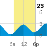 Tide chart for Ochlockonee Bay, Apalachee Bay, Florida on 2023/11/23