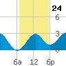 Tide chart for Ochlockonee Bay, Apalachee Bay, Florida on 2023/11/24