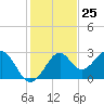 Tide chart for Ochlockonee Bay, Apalachee Bay, Florida on 2023/11/25