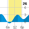 Tide chart for Ochlockonee Bay, Apalachee Bay, Florida on 2023/11/26
