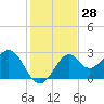 Tide chart for Ochlockonee Bay, Apalachee Bay, Florida on 2023/11/28