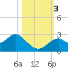 Tide chart for Ochlockonee Bay, Apalachee Bay, Florida on 2023/11/3