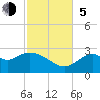 Tide chart for Ochlockonee Bay, Apalachee Bay, Florida on 2023/11/5