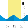 Tide chart for Ochlockonee Bay, Apalachee Bay, Florida on 2023/11/8