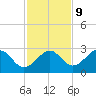 Tide chart for Ochlockonee Bay, Apalachee Bay, Florida on 2023/11/9
