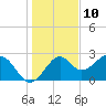 Tide chart for Ochlockonee Bay, Apalachee Bay, Florida on 2023/12/10