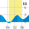 Tide chart for Ochlockonee Bay, Apalachee Bay, Florida on 2023/12/11