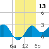 Tide chart for Ochlockonee Bay, Apalachee Bay, Florida on 2023/12/13