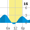 Tide chart for Ochlockonee Bay, Apalachee Bay, Florida on 2023/12/16