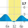 Tide chart for Ochlockonee Bay, Apalachee Bay, Florida on 2023/12/17