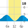 Tide chart for Ochlockonee Bay, Apalachee Bay, Florida on 2023/12/18
