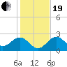 Tide chart for Ochlockonee Bay, Apalachee Bay, Florida on 2023/12/19