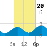 Tide chart for Ochlockonee Bay, Apalachee Bay, Florida on 2023/12/20