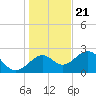 Tide chart for Ochlockonee Bay, Apalachee Bay, Florida on 2023/12/21