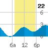 Tide chart for Ochlockonee Bay, Apalachee Bay, Florida on 2023/12/22