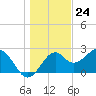 Tide chart for Ochlockonee Bay, Apalachee Bay, Florida on 2023/12/24