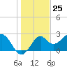 Tide chart for Ochlockonee Bay, Apalachee Bay, Florida on 2023/12/25