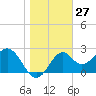 Tide chart for Ochlockonee Bay, Apalachee Bay, Florida on 2023/12/27