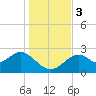 Tide chart for Ochlockonee Bay, Apalachee Bay, Florida on 2023/12/3