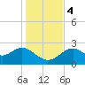 Tide chart for Ochlockonee Bay, Apalachee Bay, Florida on 2023/12/4