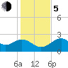 Tide chart for Ochlockonee Bay, Apalachee Bay, Florida on 2023/12/5