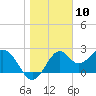 Tide chart for Ochlockonee Bay, Apalachee Bay, Florida on 2024/01/10