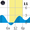Tide chart for Ochlockonee Bay, Apalachee Bay, Florida on 2024/01/11