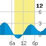 Tide chart for Ochlockonee Bay, Apalachee Bay, Florida on 2024/01/12