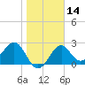 Tide chart for Ochlockonee Bay, Apalachee Bay, Florida on 2024/01/14