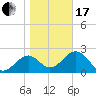 Tide chart for Ochlockonee Bay, Apalachee Bay, Florida on 2024/01/17