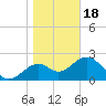 Tide chart for Ochlockonee Bay, Apalachee Bay, Florida on 2024/01/18