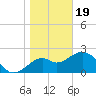 Tide chart for Ochlockonee Bay, Apalachee Bay, Florida on 2024/01/19