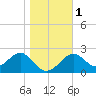Tide chart for Ochlockonee Bay, Apalachee Bay, Florida on 2024/01/1