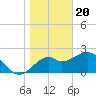 Tide chart for Ochlockonee Bay, Apalachee Bay, Florida on 2024/01/20