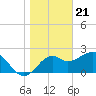 Tide chart for Ochlockonee Bay, Apalachee Bay, Florida on 2024/01/21