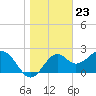 Tide chart for Ochlockonee Bay, Apalachee Bay, Florida on 2024/01/23