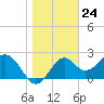 Tide chart for Ochlockonee Bay, Apalachee Bay, Florida on 2024/01/24