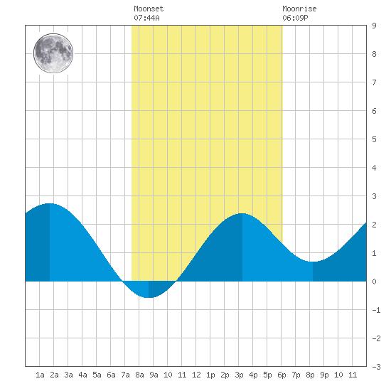 Tide Chart for 2024/01/25