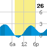 Tide chart for Ochlockonee Bay, Apalachee Bay, Florida on 2024/01/26