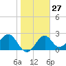 Tide chart for Ochlockonee Bay, Apalachee Bay, Florida on 2024/01/27