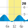 Tide chart for Ochlockonee Bay, Apalachee Bay, Florida on 2024/01/28