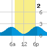 Tide chart for Ochlockonee Bay, Apalachee Bay, Florida on 2024/01/2