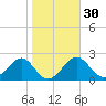 Tide chart for Ochlockonee Bay, Apalachee Bay, Florida on 2024/01/30