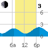 Tide chart for Ochlockonee Bay, Apalachee Bay, Florida on 2024/01/3