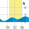 Tide chart for Ochlockonee Bay, Apalachee Bay, Florida on 2024/01/5